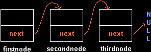 Figure 2 - Linked Nodes