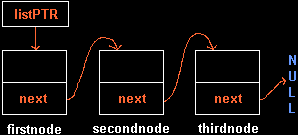 Figure 3 - Pointer to the linked list