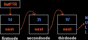 Figure 4 - Linked List