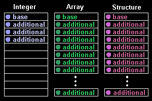 Figure 1 - Memory Allocation